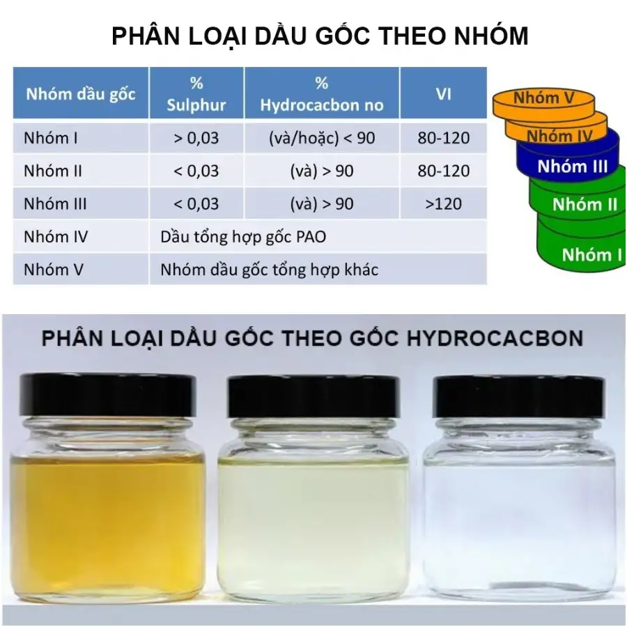 Phân loại dầu gốc theo các nhóm cơ bản